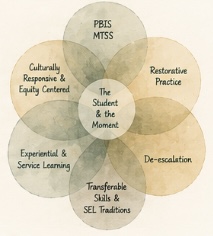 Diagram: overlapping petals labeled PBIS/MTSS, Restorative Practice, De-escalation, Transferable Skills and SEL Traditions, Experiential and Service Learning, and Culturally Responsive and Equity Centered — all circling a center labeled The Student and the Moment.